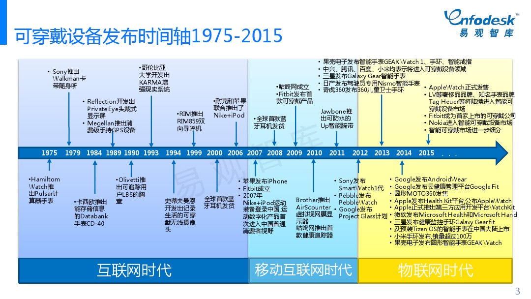 智能手環(huán)的發(fā)展時(shí)間